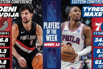 Deni avdija e tyrese maxey brilham e são eleitos jogadores da semana na nba